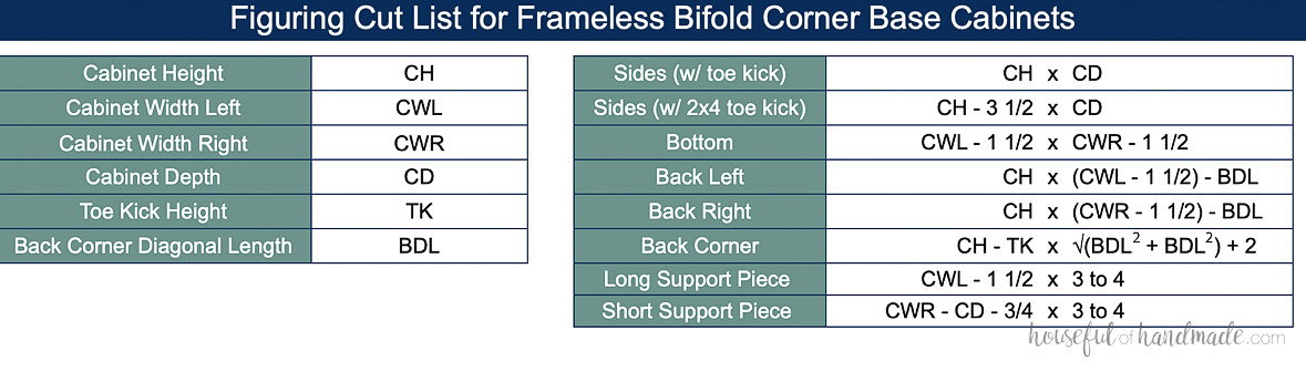 Chart displaying formulas for calculating the cut list for custom bifold frameless corner cabinets.